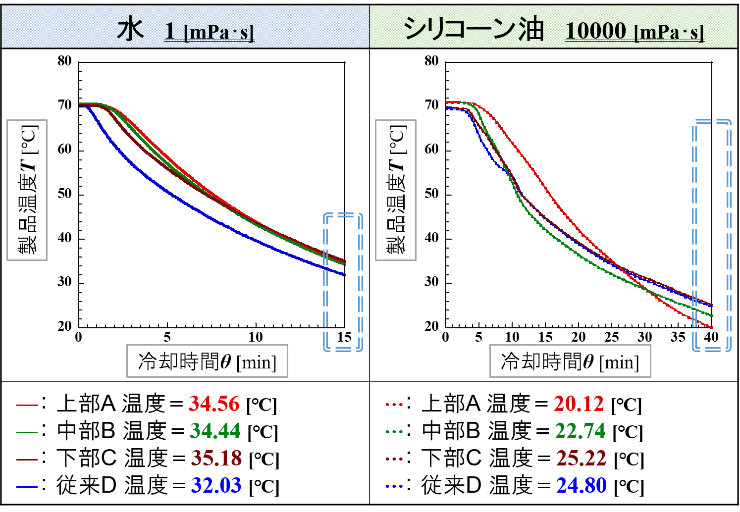 掻取ミキサー 10 [r/min]
