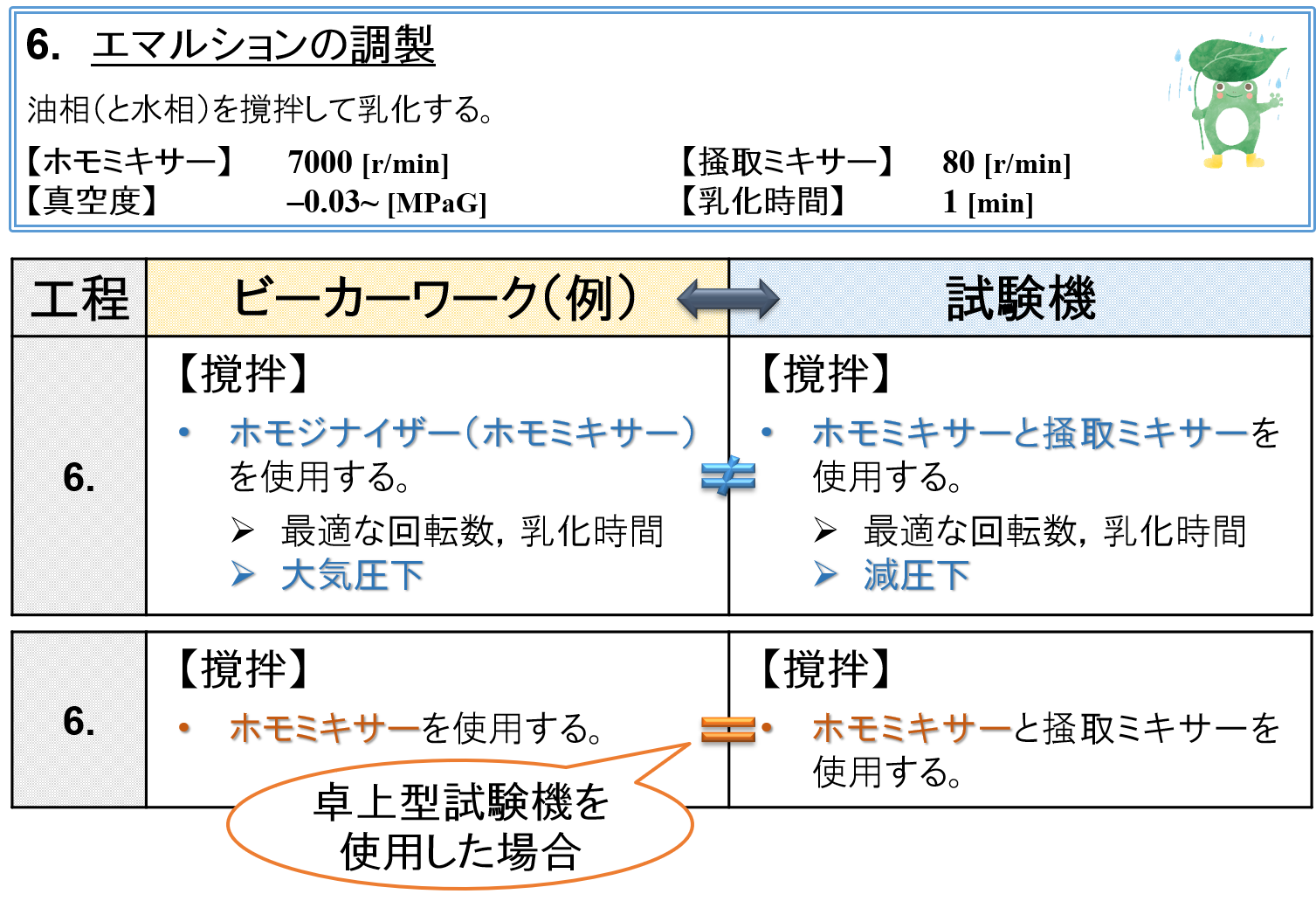 ⑥ エマルションの調製
