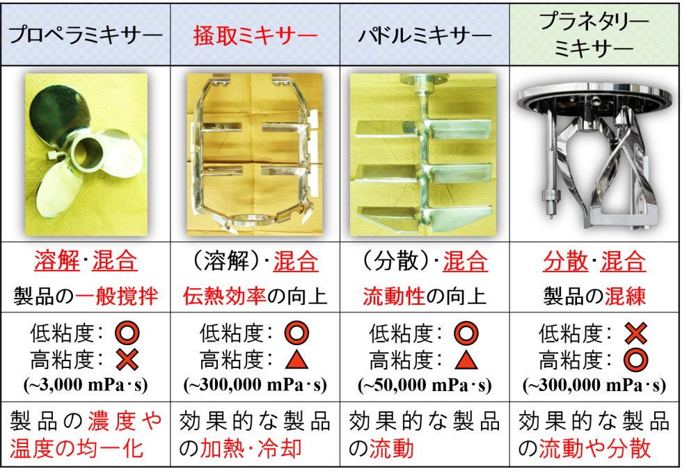 乳化撹拌装置で使用する“低速撹拌機”