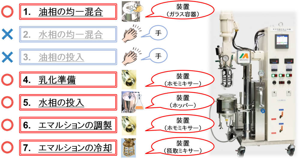 乳化撹拌装置（試験機）でできること