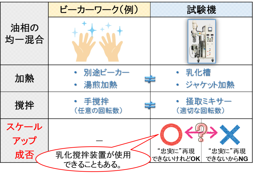 “忠実に”再現できなくても，乳化撹拌装置が使用できる