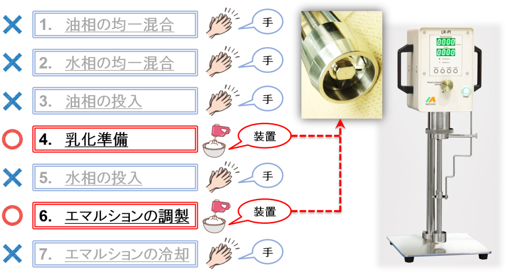卓上型クイックホモミキサー（ビーカーワーク）