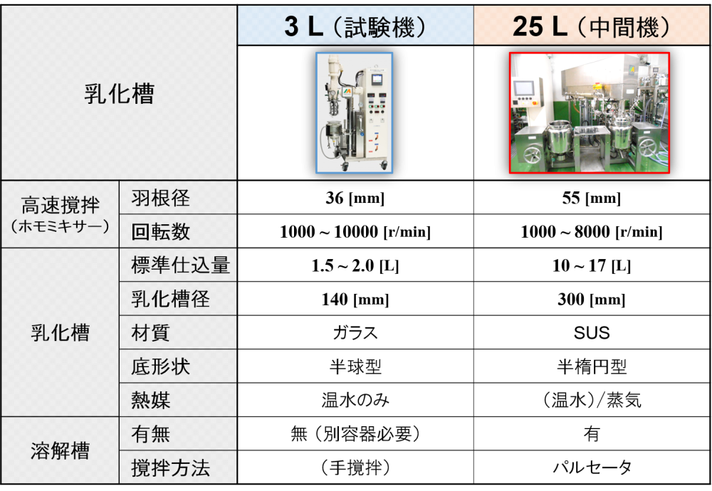 乳化撹拌装置（試験機 → 中間機）の比較