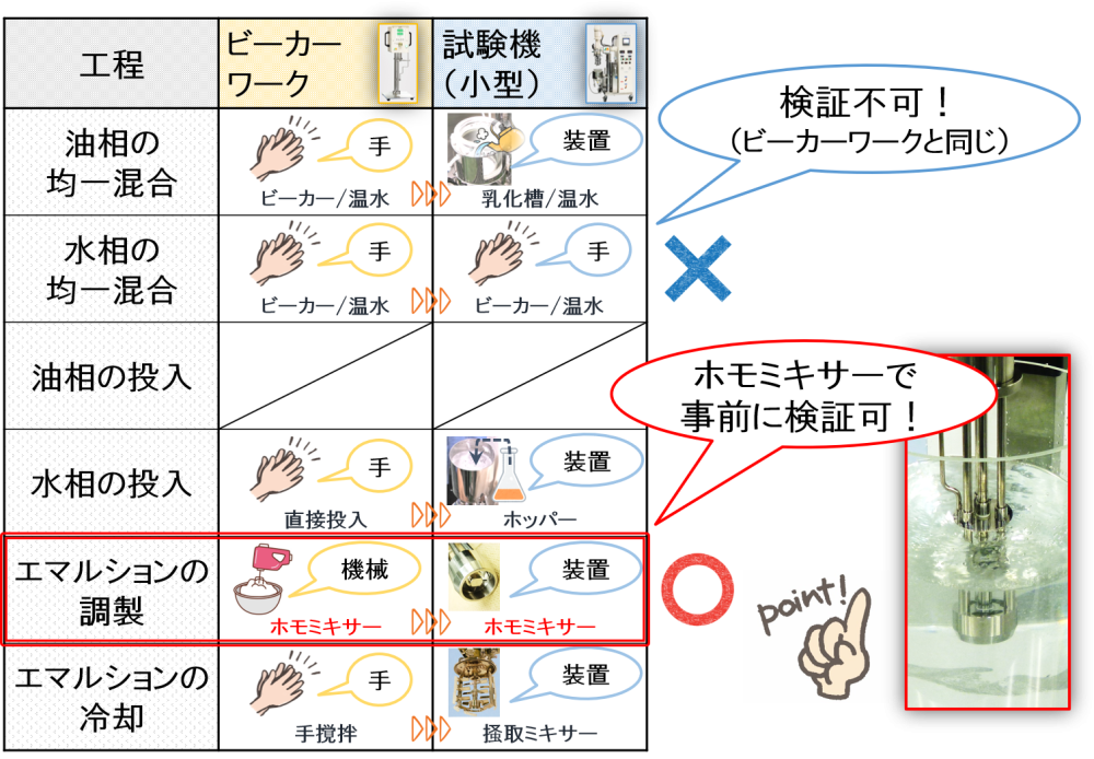 エマルションの調製で事前に検証でできること