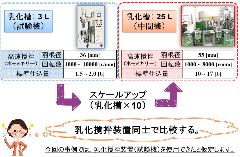 試験機から中間機へのスケールアップ