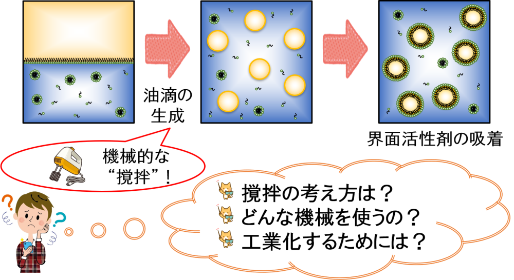 乳化工程で必要な“機械的な力”