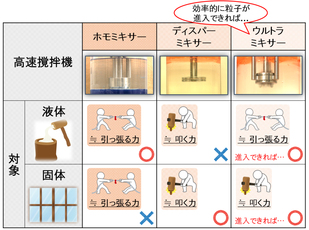 ウルトラミキサーの使用例