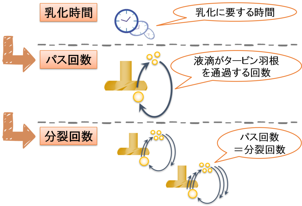 乳化時間 → パス回数 → 分裂回数