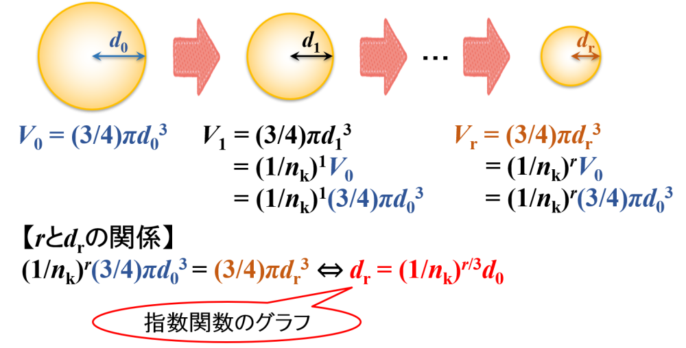 液滴が等分される分裂回数と粒子径
