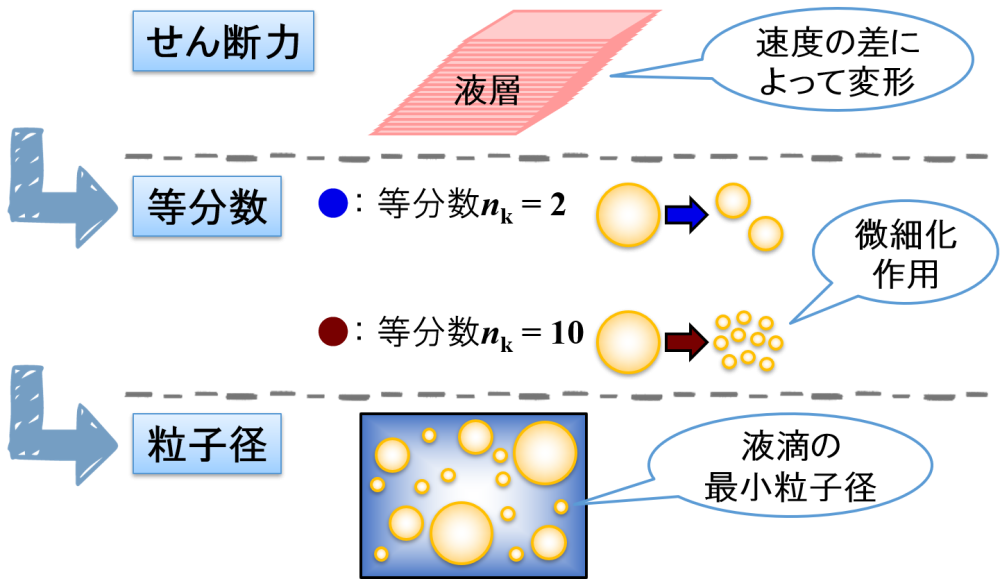 せん断力 → 等分数 → 粒子径