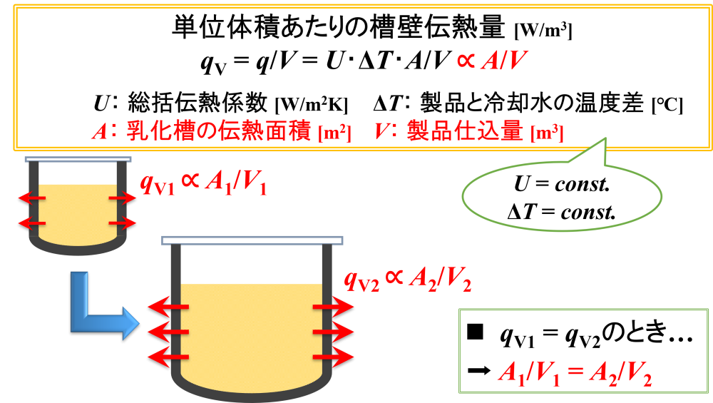 単位体積あたりの槽壁伝熱量の式（幾何学的相似）