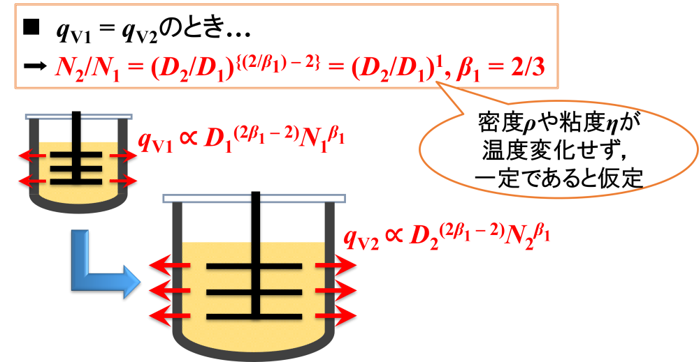 単位体積あたりの槽壁伝熱量の式（力学・運動学的相似）2