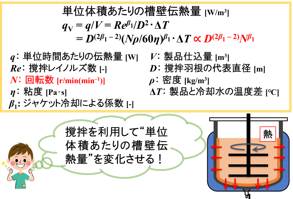 単位体積あたりの槽壁伝熱量の式（力学・運動学的相似）1