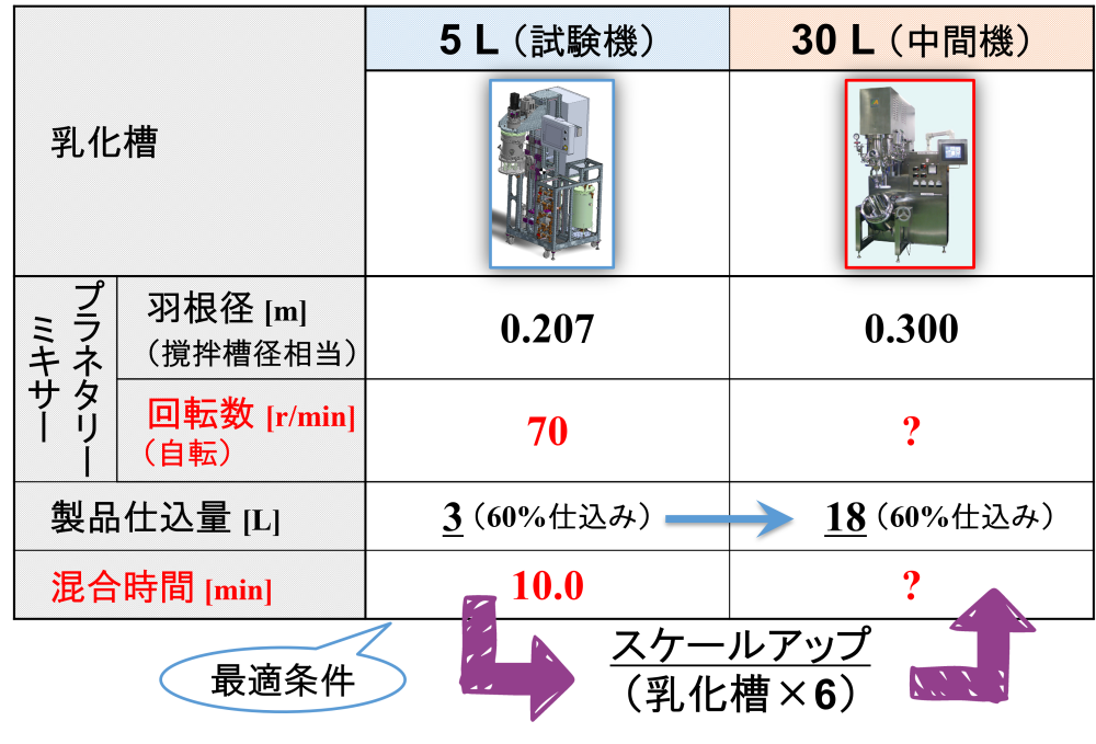 プラネタリーミキサーのスケールアップ条件